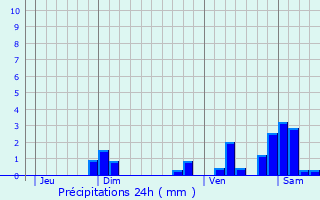 Graphique des précipitations prvues pour La Chapelle-du-Mont-de-France