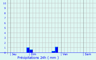 Graphique des précipitations prvues pour Montrelais