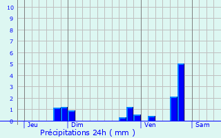 Graphique des précipitations prvues pour Lapanouse