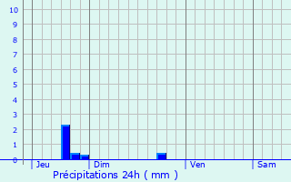 Graphique des précipitations prvues pour Nhou