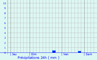 Graphique des précipitations prvues pour Saint-Blaise