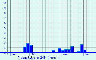 Graphique des précipitations prvues pour Proissans