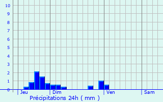 Graphique des précipitations prvues pour Brucourt