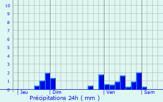 Graphique des précipitations prvues pour Saint-Pompont