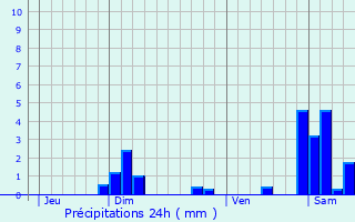 Graphique des précipitations prvues pour Rillans