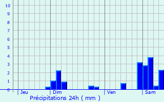 Graphique des précipitations prvues pour La Prtire