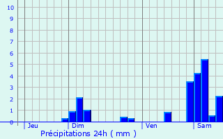 Graphique des précipitations prvues pour Gmonval