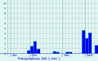 Graphique des précipitations prvues pour Fontenotte