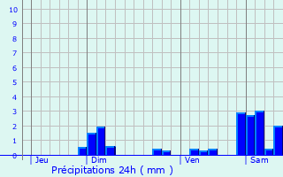 Graphique des précipitations prvues pour Crosey-le-Petit