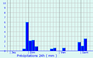 Graphique des précipitations prvues pour Montmlas-Saint-Sorlin
