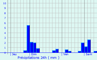 Graphique des précipitations prvues pour Vaux-en-Beaujolais