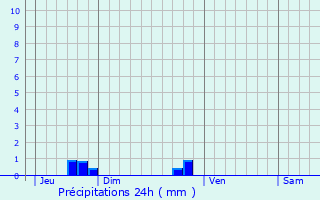 Graphique des précipitations prvues pour Courtils