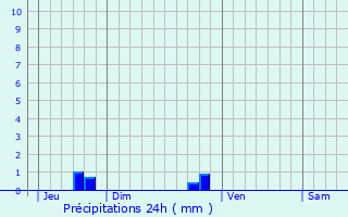 Graphique des précipitations prvues pour Saint-Jean-le-Thomas