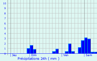 Graphique des précipitations prvues pour Montagny-sur-Grosne