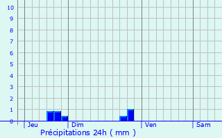 Graphique des précipitations prvues pour Crollon