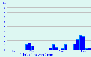 Graphique des précipitations prvues pour Aigueperse