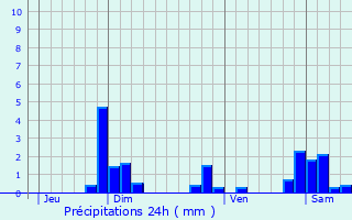 Graphique des précipitations prvues pour La Chapelle-de-Mardore
