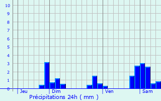 Graphique des précipitations prvues pour Le Coteau