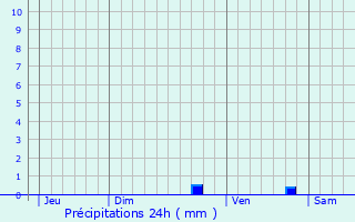 Graphique des précipitations prvues pour Bendjun