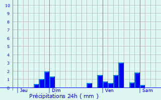 Graphique des précipitations prvues pour Veyrines-de-Domme