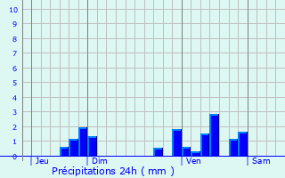 Graphique des précipitations prvues pour Mazeyrolles