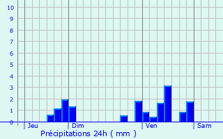 Graphique des précipitations prvues pour Sainte-Foy-de-Belvs