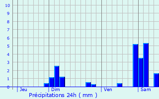 Graphique des précipitations prvues pour Gouhelans