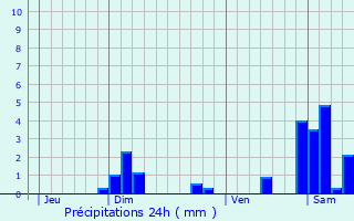 Graphique des précipitations prvues pour Accolans