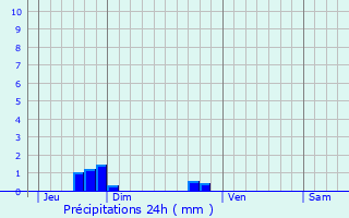Graphique des précipitations prvues pour Le Teilleul