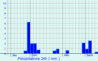 Graphique des précipitations prvues pour Chambost-Allires