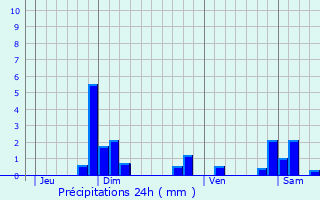 Graphique des précipitations prvues pour Saint-Appolinaire