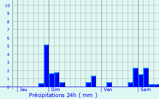 Graphique des précipitations prvues pour Meaux-la-Montagne