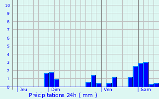 Graphique des précipitations prvues pour Saint-Igny-de-Vers