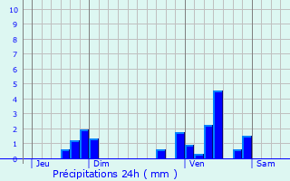 Graphique des précipitations prvues pour Monplaisant