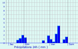 Graphique des précipitations prvues pour Belvs