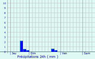 Graphique des précipitations prvues pour Taillepied