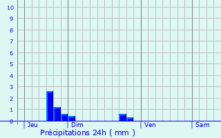 Graphique des précipitations prvues pour Chef-du-Pont