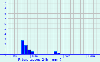 Graphique des précipitations prvues pour Brvands