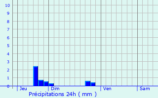 Graphique des précipitations prvues pour La Bonneville