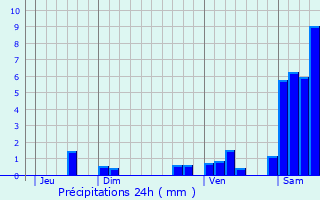 Graphique des précipitations prvues pour Saint-Pierre