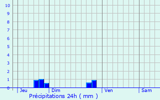 Graphique des précipitations prvues pour Le Val-Saint-Pre