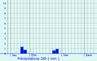 Graphique des précipitations prvues pour Anctoville-sur-Boscq