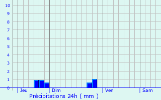Graphique des précipitations prvues pour Saint-Laurent-de-Terregatte
