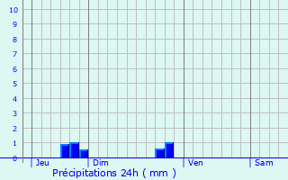 Graphique des précipitations prvues pour Poilley