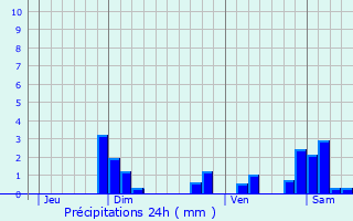 Graphique des précipitations prvues pour Chnelette