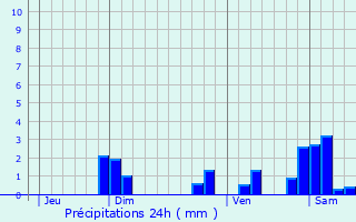 Graphique des précipitations prvues pour Monsols