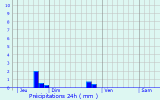 Graphique des précipitations prvues pour Bretteville-sur-Ay