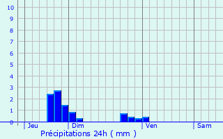 Graphique des précipitations prvues pour Notre-Dame-d