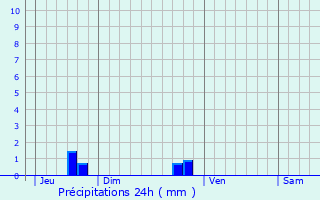 Graphique des précipitations prvues pour Brhal