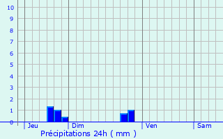 Graphique des précipitations prvues pour Saint-Jean-des-Champs
